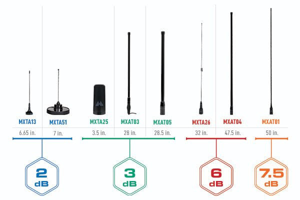 Midland 3 dB Gain Bullbar Antenna [B]